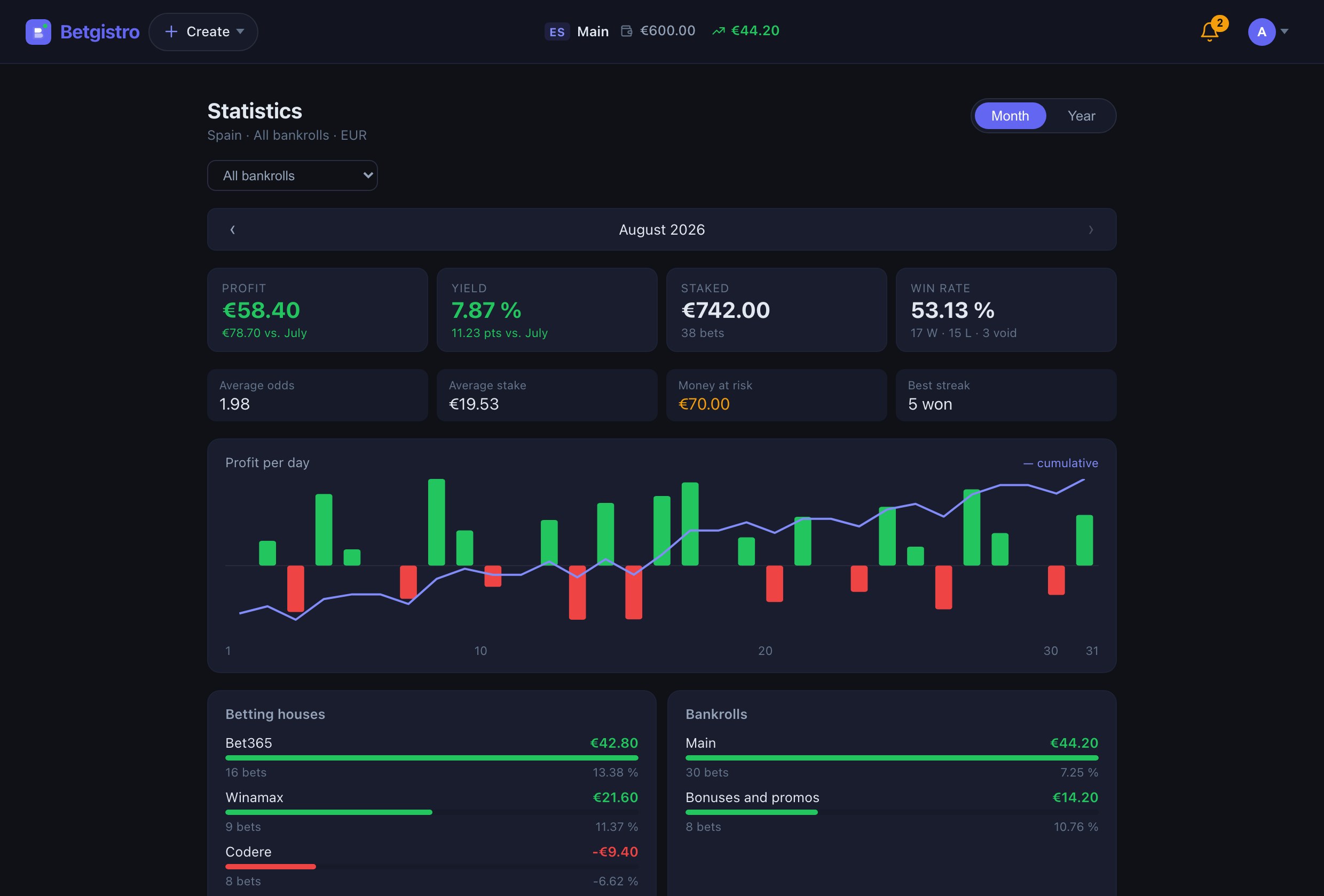 Monthly statistics in Betgistro: profit, yield, amount staked, win rate and a profit-per-day chart