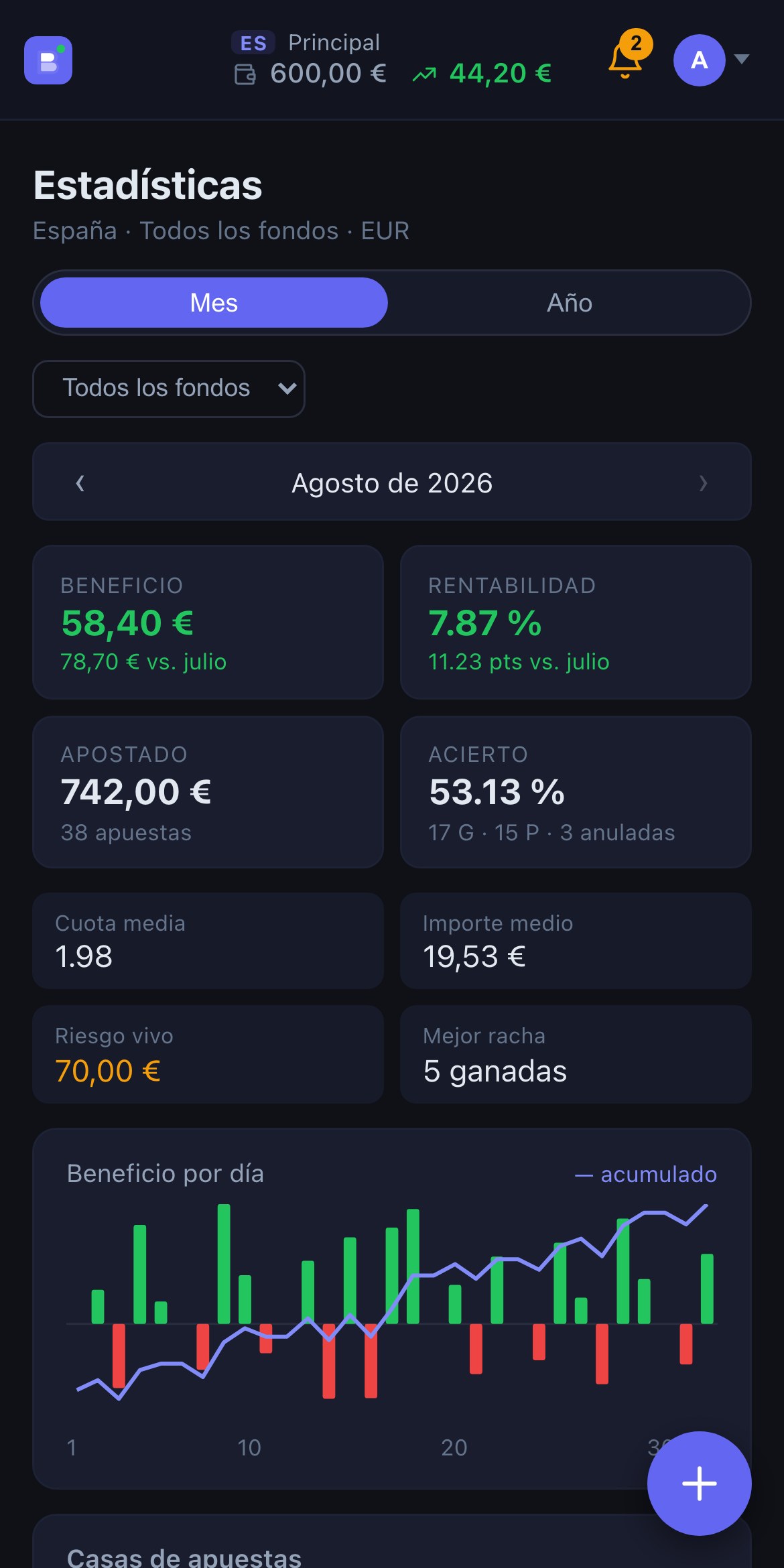 Estadísticas de un mes en Betgistro: beneficio, rentabilidad, importe apostado, acierto y gráfica de beneficio por día